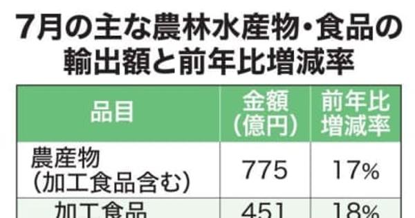 ７月青果物輸出２５％増　円安追い風　ブドウ、ナガイモ伸び