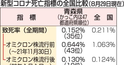 青森県の8月コロナ死者最多　高齢者の基礎疾患悪化多く　軽症でも容体急変