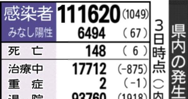 富山県内1049人感染、6人死亡　コロナ　射水、上市でクラスター（9月3日発表）