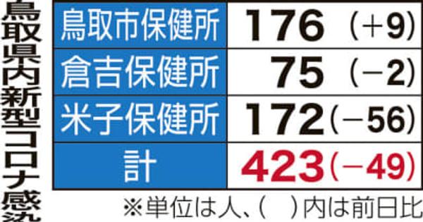 鳥取県内423人感染 5人死亡　新型コロナウイルス　3日