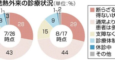 熊本県内医療機関、新型コロナの検査キット不足「解消」５割超　発熱外来の診療、逼迫続く　県医師会アンケート