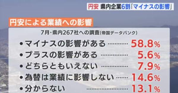 円安　広島県内企業６割「マイナスの影響」　帝国データバンク調査