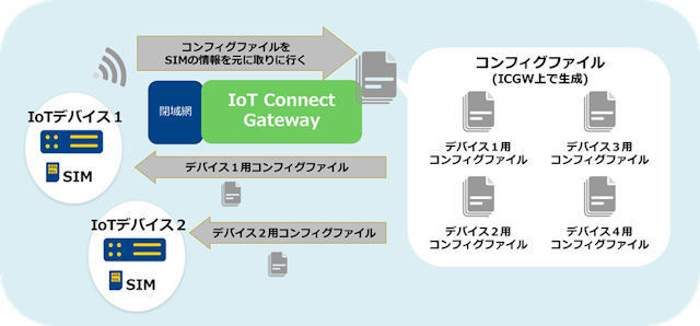 NTT Com、遠隔設定ができるIoT導入・運用支援サービス