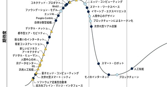 「月データセンター」「6G」が黎明期に　「日本における未来志向型インフラのハイプ・サイクル」ガートナーが2022年版公開