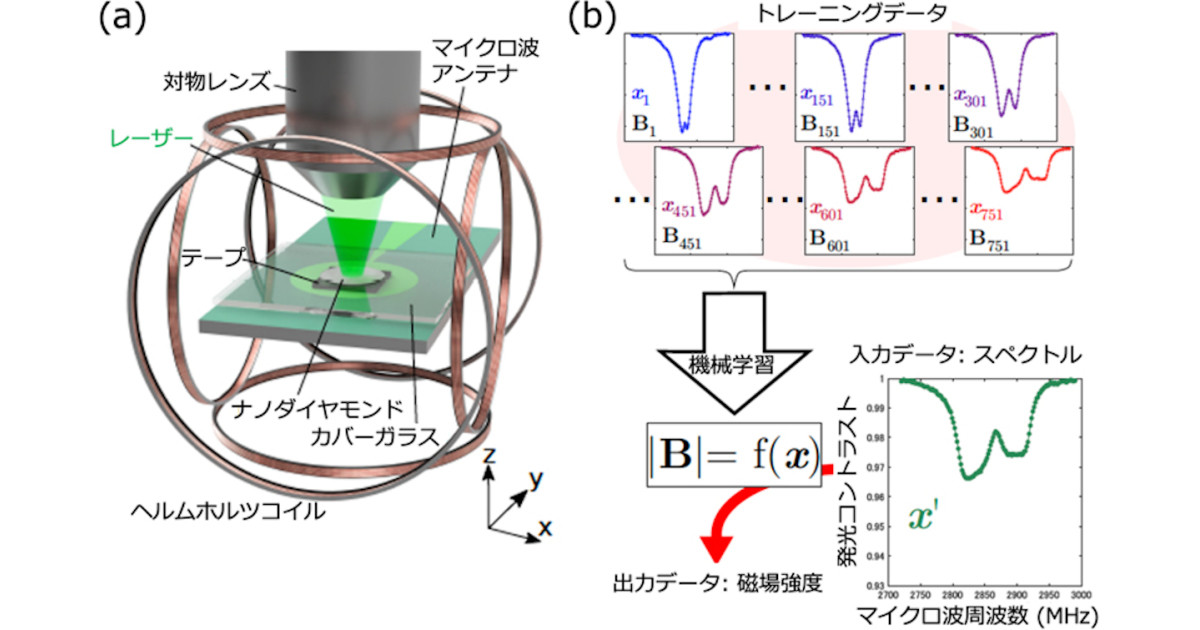 東大、ナノダイヤモンドと機械学習による高精度磁場イメージングを実現