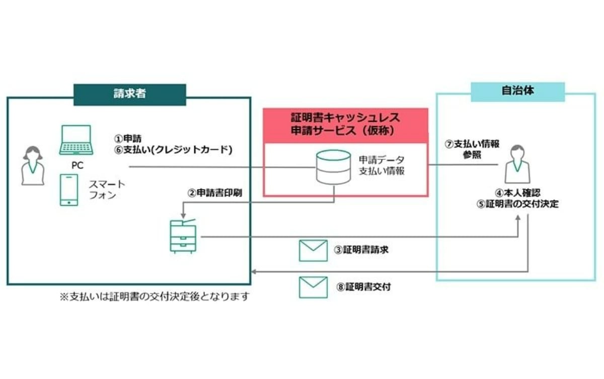 墨田区と富士フイルムシステムサービス、証明書の郵送請求におけるキャッシュレス化に向け実証実験を開始　10月1日より