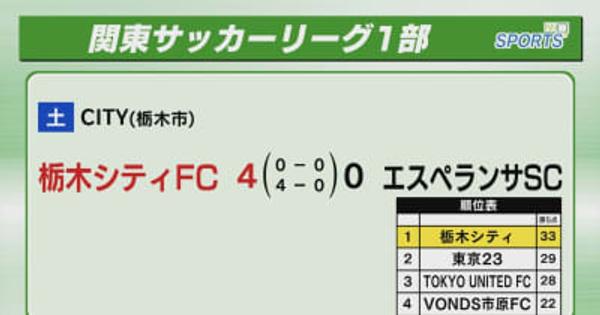 栃木シティ　８連勝で首位キープ　関東サッカーリーグ１部
