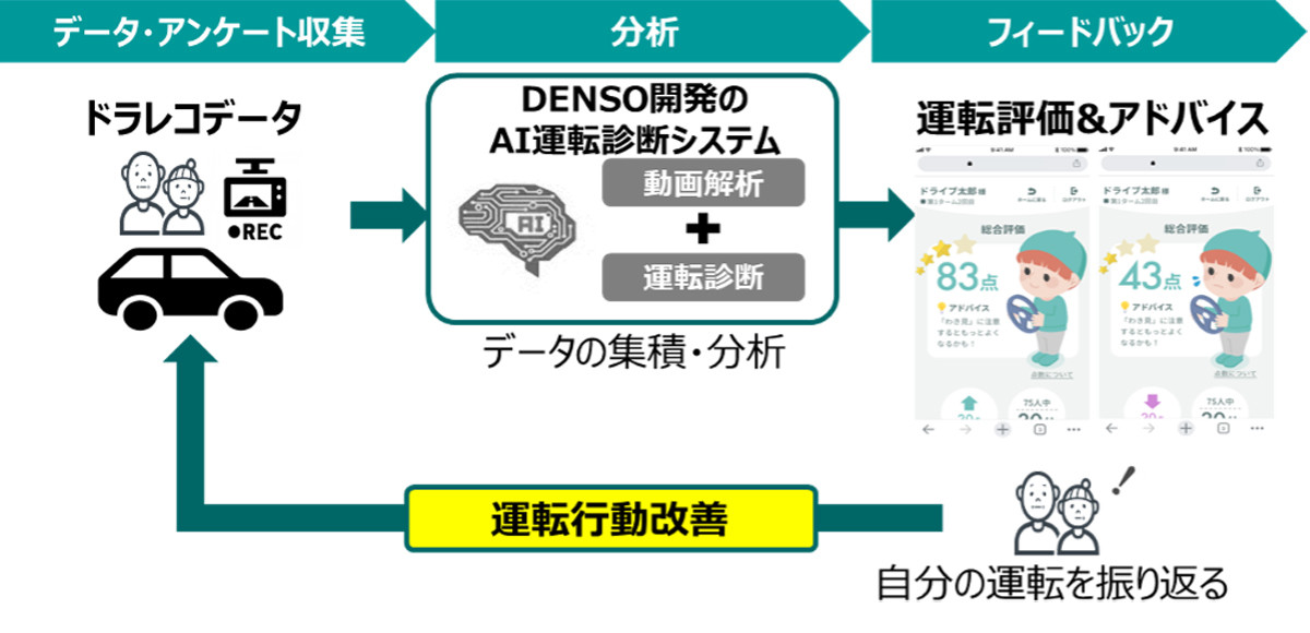 豊田市でドライブレコーダーAI解析技術により高齢者の運転を支援する実証