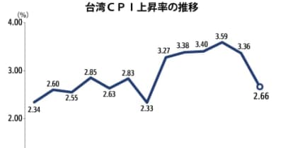 【台湾】８月ＣＰＩは2.66％上昇、前月から縮小［経済］