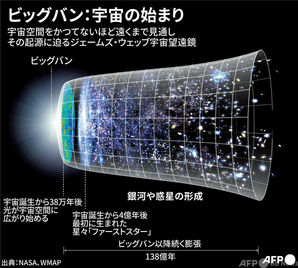 【図解】ビッグバン：宇宙の始まり