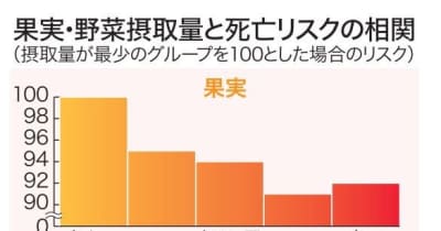 果実・野菜摂取多いと――　死亡リスク約１０％低く　横浜市立大など１０万人追跡調査