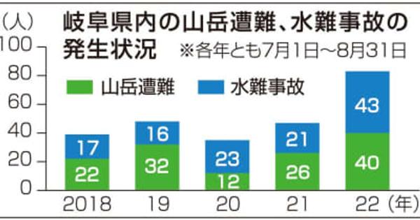 山岳遭難と水難事故、過去5年で最悪　岐阜県内7～8月