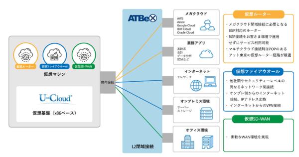 アット東京とユニアデックス、SD-WANなど提供する仮想アプライアンス