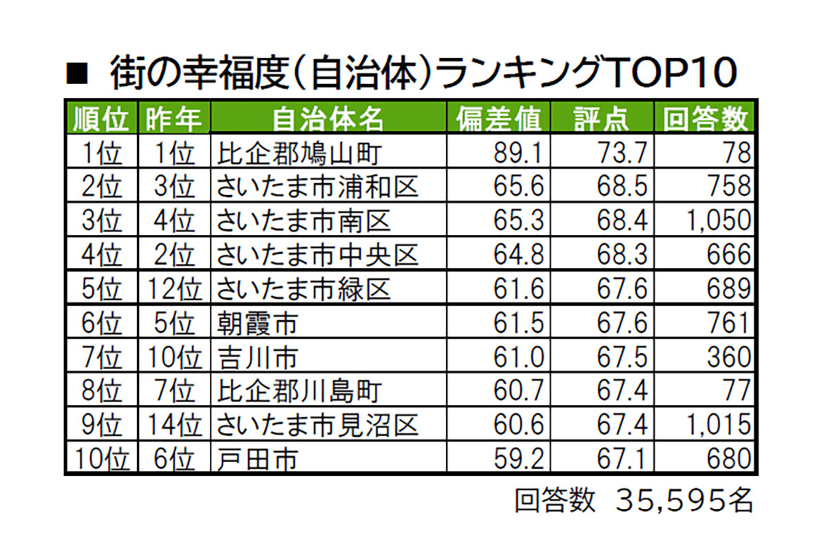埼玉県の「街の幸福度ランキング」発表、2位は「さいたま市浦和区」