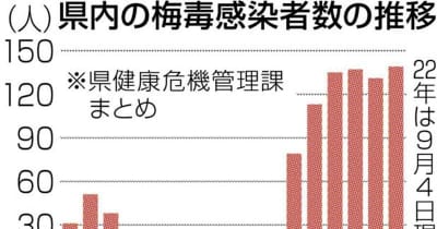 梅毒感染者、熊本県内で年間最多を更新　県感染症情報