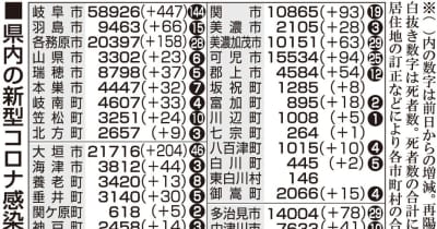 【8日・新型コロナ詳報】岐阜2011人感染、4人死亡　16日連続前週下回る