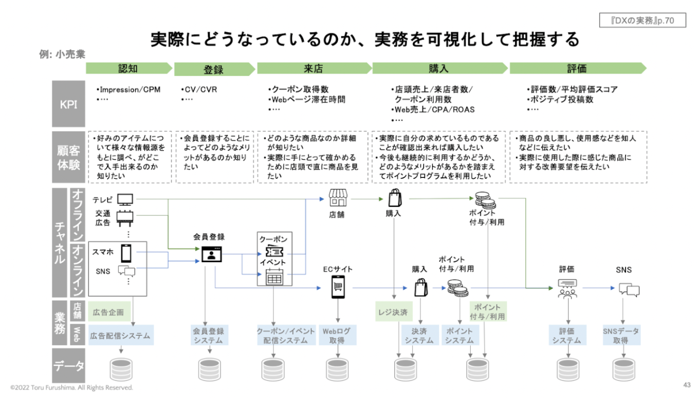 課題は「解決する」よりも「発見できる」ことがはるかに重要 顧客体験を向上させるdxの「実務」のポイント