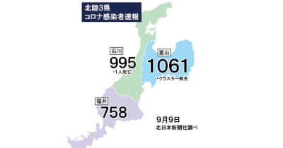 富山県内1061人感染（9日発表）