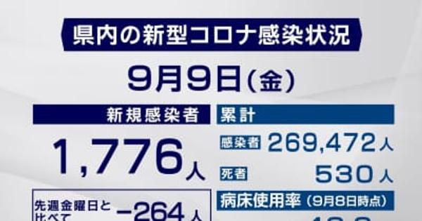 【９日・市町村別詳報】岐阜県で１７７６人感染　１人死亡　新規クラスター４件