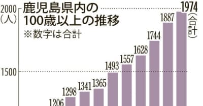 鹿児島県内の100歳以上は1974人　11年連続で最多更新　内訳は女性が1781人、男性193人