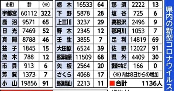 栃木県内1136人感染1人死亡　栃木でクラスター　新型コロナ