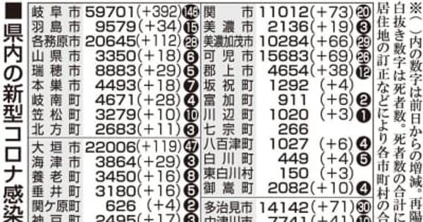【10日・新型コロナ詳報】岐阜1543人感染　基礎疾患ある5人死亡