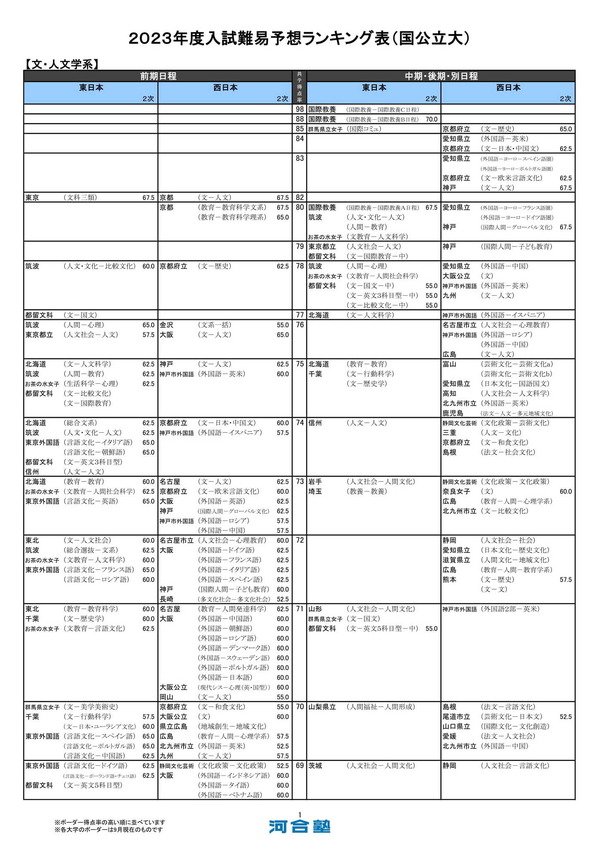 栄冠めざして 2007年度入試難易予想ランキング表 河合塾 大学