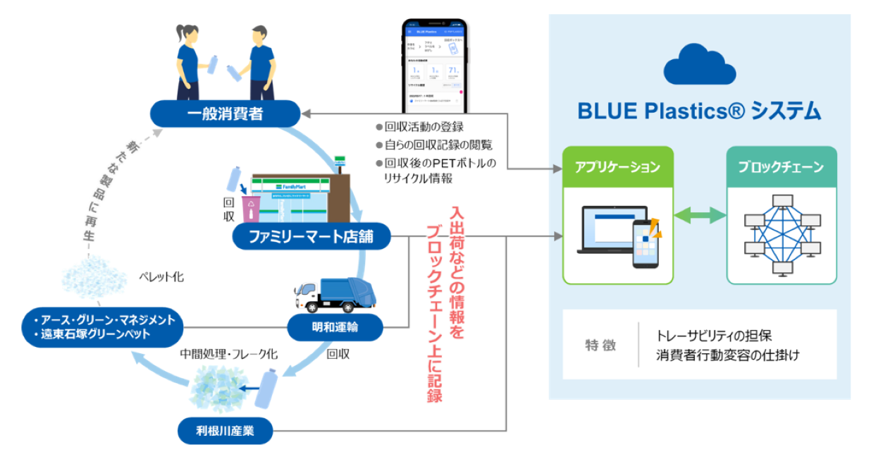 旭化成・ファミマ・伊藤忠、プラスチック資源循環プロジェクトを葛飾区内のファミマ1店舗で開始　Webアプリで回収からリサイクルまで確認できる