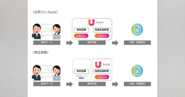 ユニフォアとNEC、AIを活用した通話分類・自動要約システムの実証実験を開始