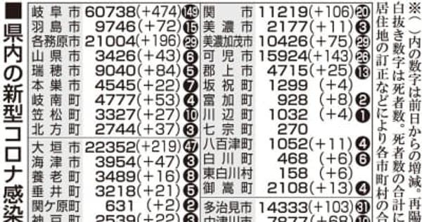 【13日・新型コロナ詳報】岐阜2344人感染　基礎疾患ある4人死亡