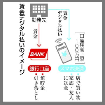 「デジタル賃金」23年にも解禁　決済アプリ、上限100万円