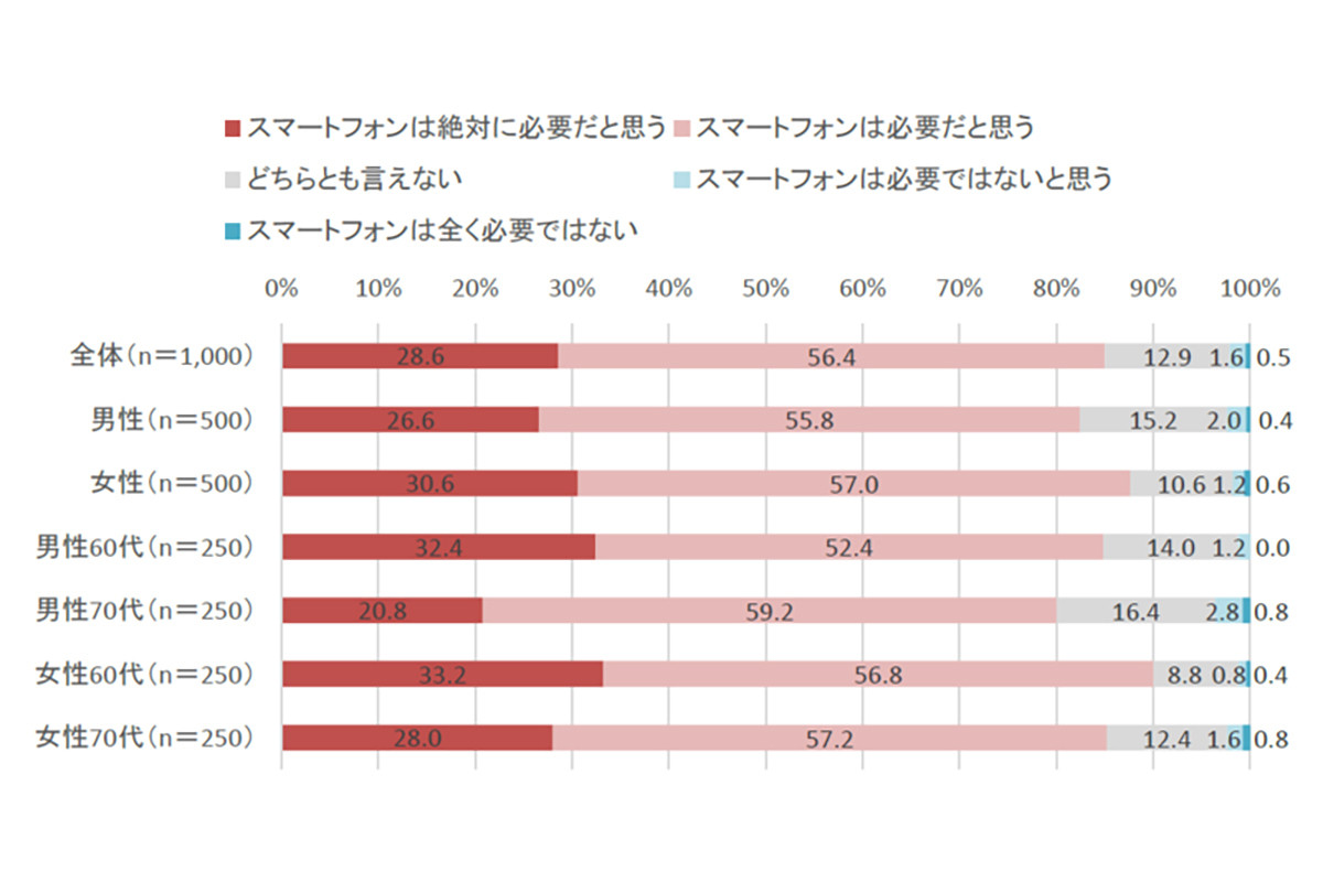 スマホのキャッシュレス決済を使ったことがあるシニアの割合は