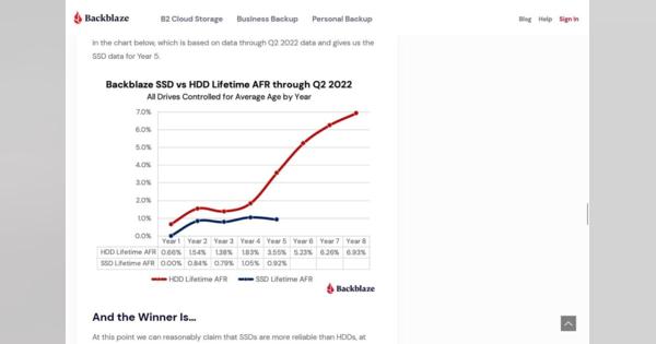 HDDとSSD、実際に故障率が低いのはどっちだったのか？