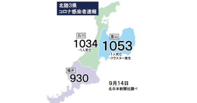 富山県内1053人感染（14日発表）