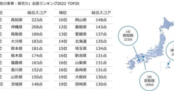 積水ハウス、「男性育休白書 2022」発表！全国ランキング1位は高知県　男性の育休取得率が向上し女性の家事・育児時間が減少 分担促進の兆し 　 10月からの「産後パパ育休」施行を前に、日本全国の小学生以下の子どもを持つ男女に男性育休の実態を調査