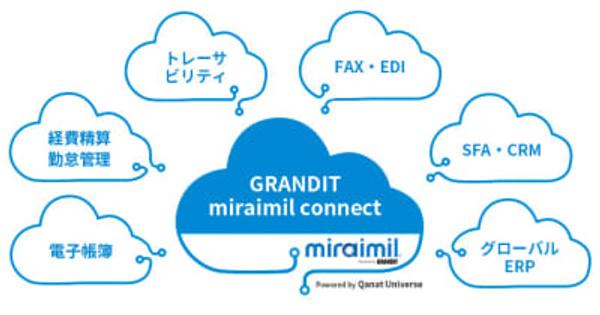 ＧＲＡＮＤＩＴ株式会社 すぐにつながる「GRANDIT miraimil connect」