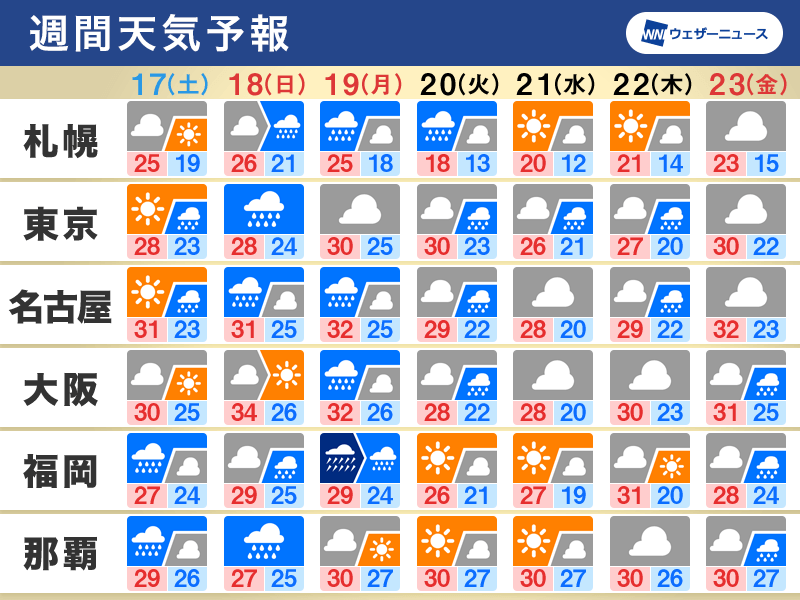 週間天気　三連休は西日本で荒天警戒　連休明けも台風14号の動向注意