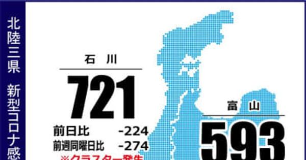 〈詳報〉富山県内で593人感染　富山市で病院クラスター　新型コロナ（9月16日発表）