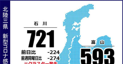 〈詳報〉富山県内で593人感染　富山市で病院クラスター　新型コロナ（9月16日発表）