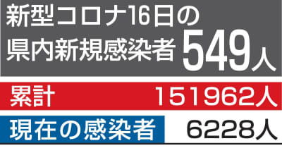 青森県内16日新規感染549人、2人死亡／11月以降のインフル同時流行懸念
