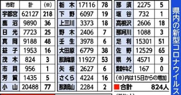 栃木県内824人感染　女性1人死亡　新型コロナ