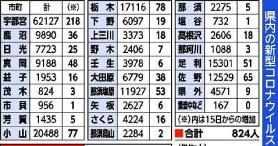 栃木県内824人感染　女性1人死亡　新型コロナ