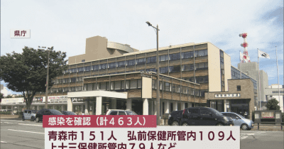 新型コロナ　18日は青森県内で463人の感染確認