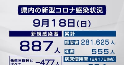 【１８日・市町村別詳報】岐阜県で887人感染　４人死亡　新規クラスターは３件