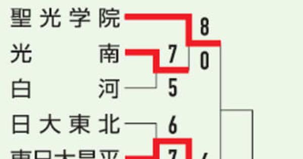 8強決まる　秋季高校野球福島県大会