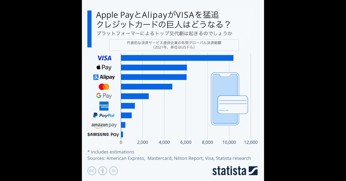 Apple PayがVISAを猛追　デジタル決済がクレジットカードの巨人を抜き去る日は来るか？【訂正あり】