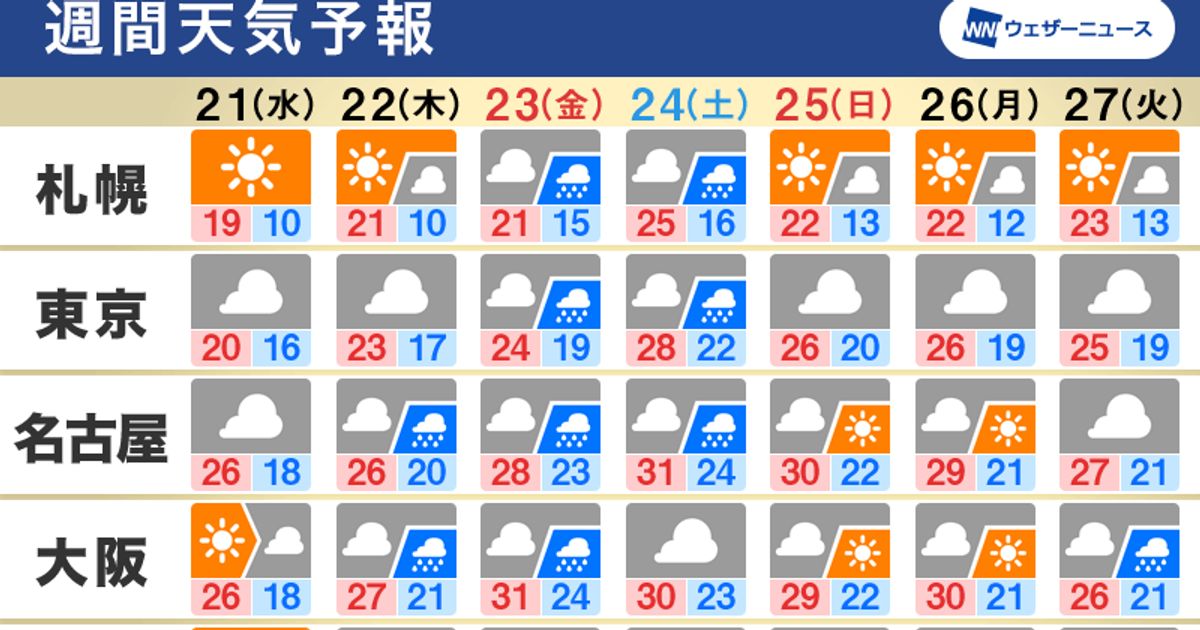 【週間天気予報】週明けの天気、台風14号の影響は？次の3連休は熱帯低気圧に注意