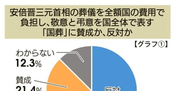 安倍氏国葬「反対」66％　政府対応 疑念浮き彫り　福島県民世論調査
