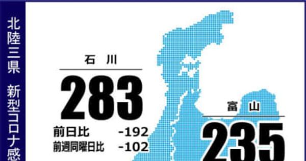 石川県内で283人感染　新型コロナ（9月20日発表）