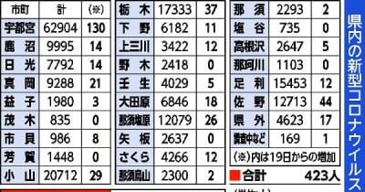 栃木県内423人感染2人死亡　栃木、上三川でクラスター　新型コロナ